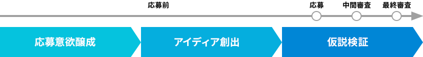 アイデア創出前から最終審査通過まで一気通貫に支援